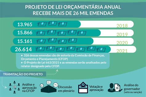 Proposta do Orçamento estadual para 2022 recebe 26 6 mil emendas