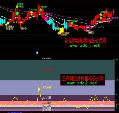 通达信换手率判股性成交量分析指标公式 正点财经 正点网