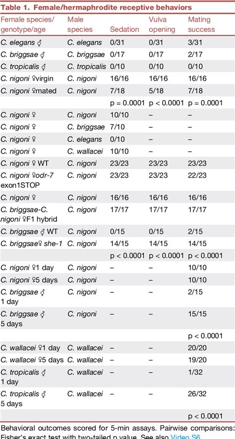 Table 1 From Evolution Remodels Olfactory And Mating Receptive Behaviors In The Transition From