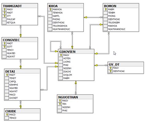 Bài Tập Sql Quản Lý đề Tài Deft Blog