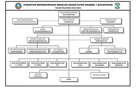 Struktur Organisasi Sekolah Sd Patra Dharma 1 Balikpapan