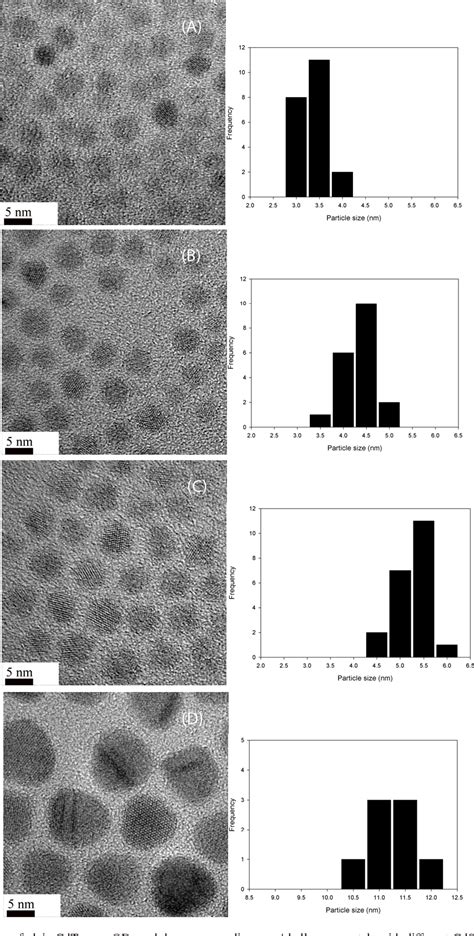 Figure From Synthesis And Characterization Of Cdte Cds And Cdte Cdse