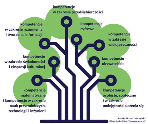 Kompetencje Mi Kkie We Je Na Warsztat