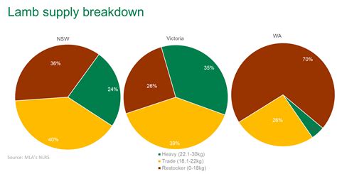 Lamb Prices Bounce Back Meat And Livestock Australia