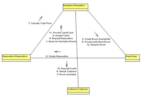 Lesson 22 Create Collaboration Diagrams