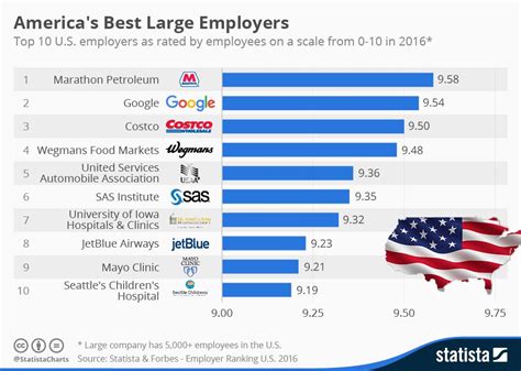 Americas Best Employers An Infographic