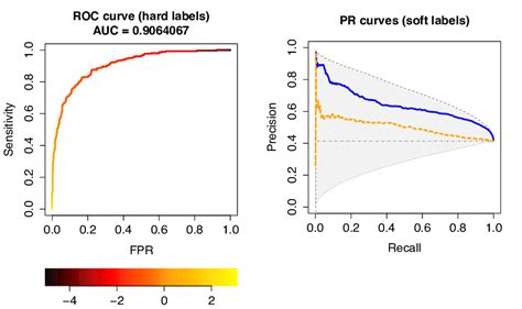 Plots Of Roc Left And Pr Right Curves Generated By Prroc For The