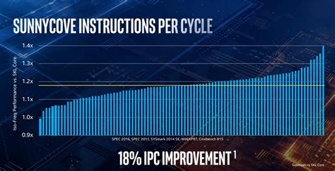 Intel Core i7-1065G7, 10nm Ice Lake CPU Surpasses AMD 3rd Gen Ryzen