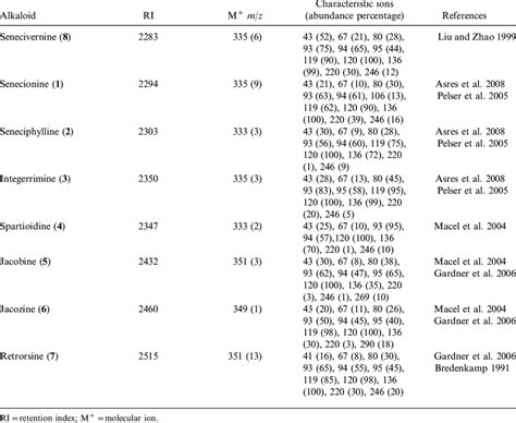 Mass Spectra Of Identified Pyrrolizidine Alkaloids Download Table