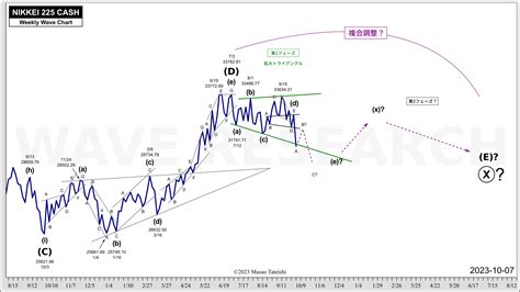 日経平均株価波動分析 20231007 Wave Research