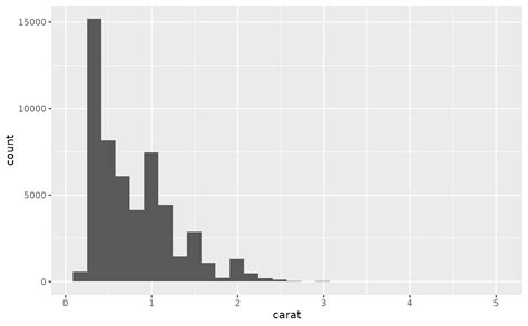 Histograms And Frequency Polygons — Geom Freqpoly • Ggplot2