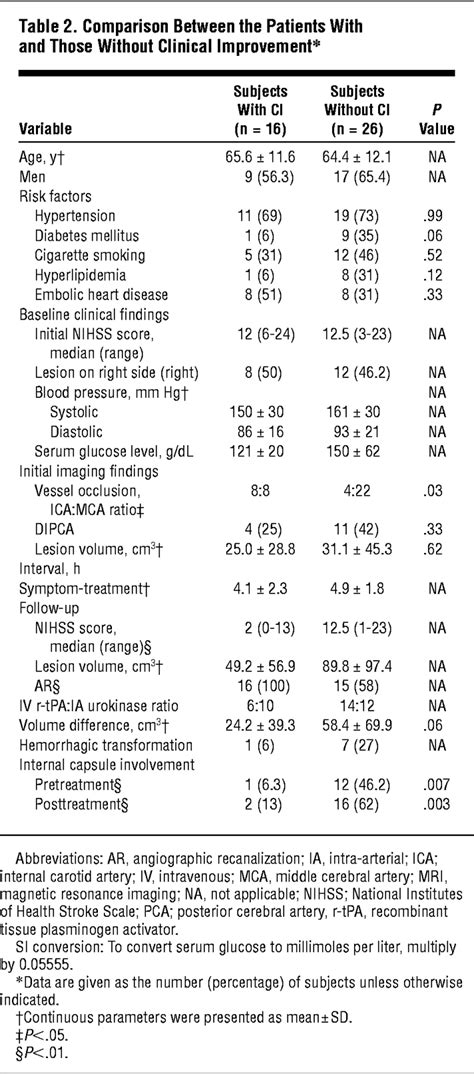 Factors Affecting The Angiographic Recanalization And Early Clinical Improvement In Middle