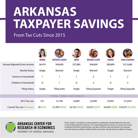 Arkansas Celebrates Historic-Low Income Tax Rates – Arkansas Center for