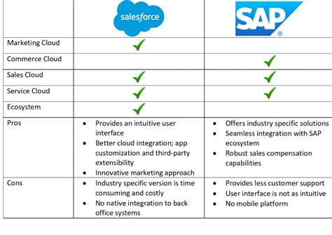 Salesforce Vs SAP The CRM War For Business And Market Share