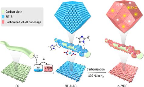 chematic diagram illustrates the synthetic process of c-ZNCC ... 