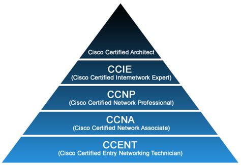 Cisco 자격증 학원 Ccna Ccnp 취득을 용이하게 하는 방법 A2