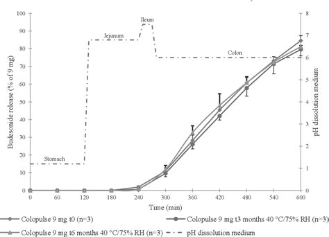 Figure 1 From Development Of Novel Zeroorder Release Budesonide