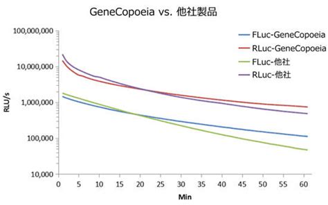 Luc Pair™ Duo Luciferase Hs Assay Kit（高感度） デュアル（ホタル Firefly ウミシイタケ