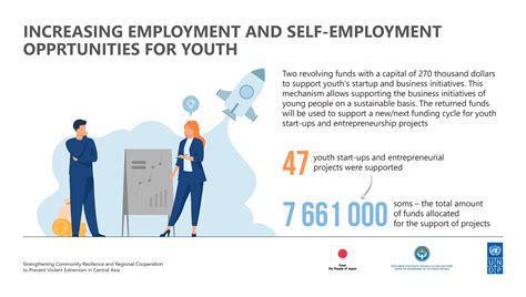 Undp Project Results In Infographics United Nations Development Programme