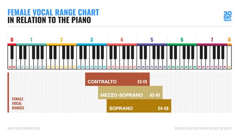 How To Find Your Vocal Range 30 Day Singer Blog