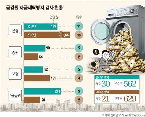 은행 자금세탁방지 비상금감원 ‘사상최대 고강도 검사 이투데이