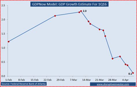 U S Gdp Growth Estimate Slumps To 0 1 For 1q16 Seeking Alpha