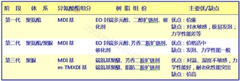 喷涂聚脲弹性体技术的发展历史 聚脲技术 中国聚脲专业网站 聚脲技术网