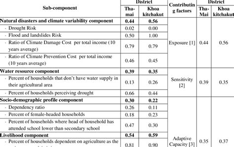 Indexed classified by vulnerability components based on LVI-IPCC ... 