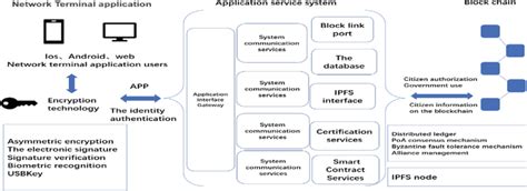 Blockchain Based Digital Identity Authentication Architecture Diagram