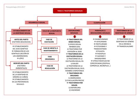 Esquema Resumen Tema Psicopatolog A Tema Trastornos Sexuales