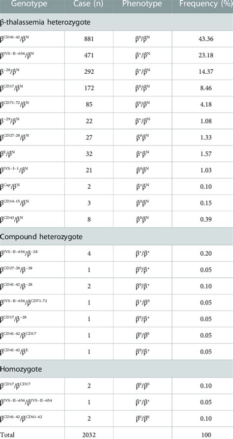 Spectrum Of β Thalassemia Mutations Alone Download Scientific Diagram
