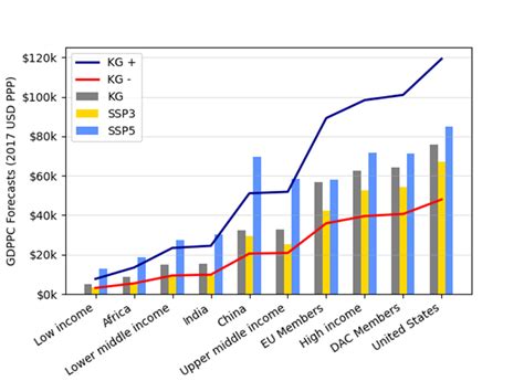 Forecasting Global Growth To 2050 Center For Global Development