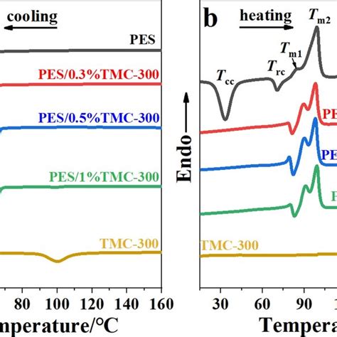 Non Isothermal Cooling A And Subsequent Heating B Dsc Curves Both