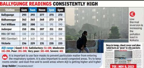 Experts sound alert as 5 out of 7 Kolkata areas slip into poor AQI zone ...