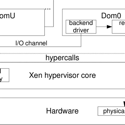 Xen Architecture Diagram Download Scientific Diagram