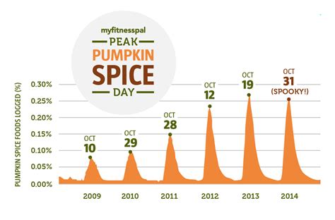 How Pumpkin Spice Became Popular Pumpkin Spice Latte Sales