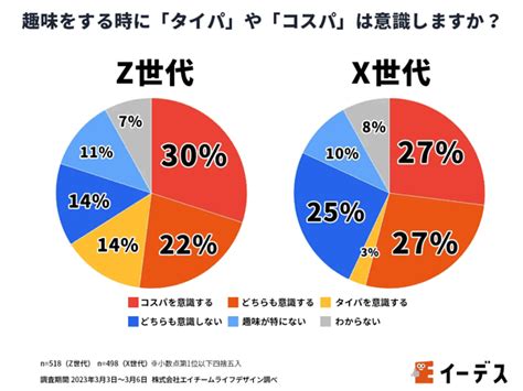 Z世代・x世代がお金をかけたいもの1位は「旅行」。「お金がなくても楽しめる趣味」には違いあり？ 【エイチーム調べ】 Web担当者forum