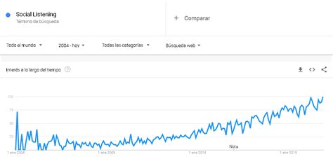 Las Mejores Herramientas De Social Media Listening En 2022 Ilifebelt