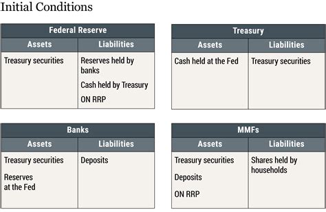 The Feds Balance Sheet Runoff And The On Rrp Facility Finansdirekt Se