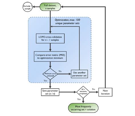 Flowchart Describing The Nested Cross Validation Method Used In The