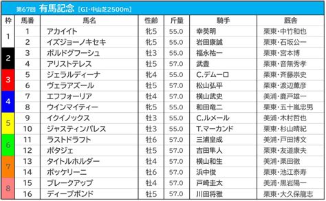 【有馬記念2022予想】過去10年データ・傾向、追い切り、枠順、出走馬、動画 Spread