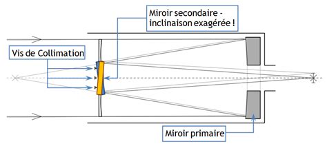 Association d Astronomie Nemesis Collimation d un télescope Schmidt