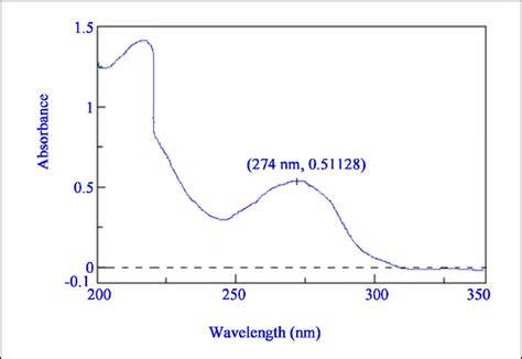 Graphical Representation Of Absorbance Versus Wavelength Of Caffeine