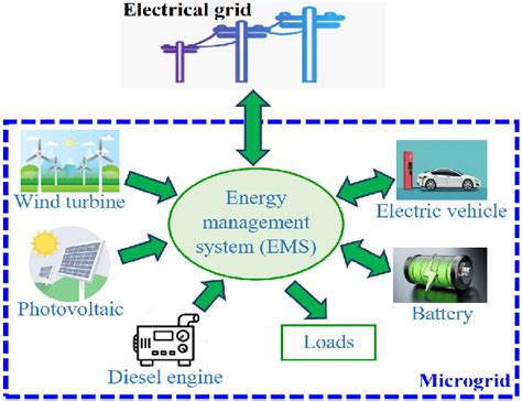 Ems Of Microgrid Connected With Electric Grid Download Scientific Diagram