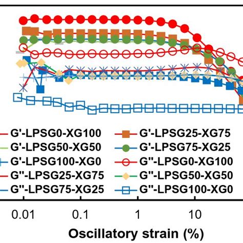 Strain Sweep Dependence Of Storage Modulus G And Loss Modulus G