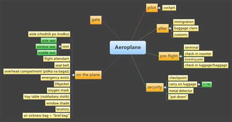 Aeroplane Xmind Mind Mapping App