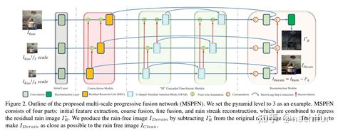 Multi Scale Progressive Fusion Network For Single Image Deraining