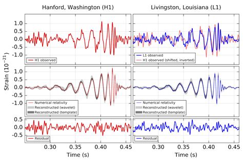 Living Ligo Ligo Makes The First Direct Detection Of Gravitational Waves