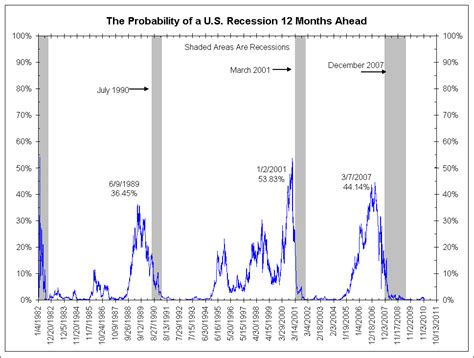 Normal Yield Curve