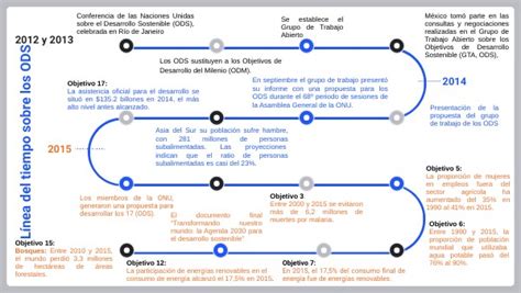 L Nea Del Tiempo Sobre Los Antecedentes De La Ods